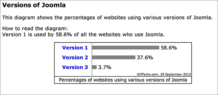 Joomla Versions Market Share September 2013